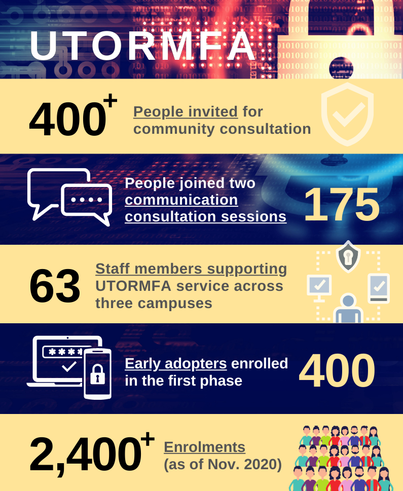 UTORMFA infographic