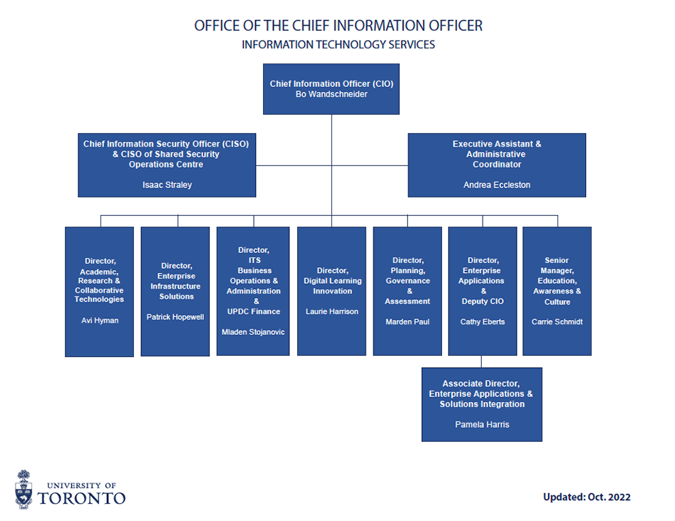 ITS Organization Structure
