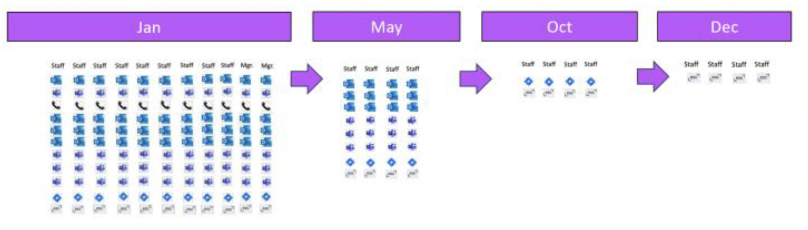 Diagram showing improvement in efficiency over time.