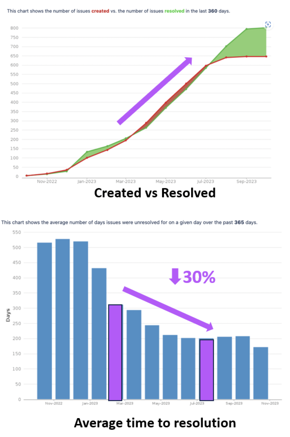 Graphs showing improvement in the number of issues resolved and the the decrease in average time to resolution.