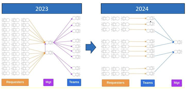 Diagrams showing ESC automation direct to team.